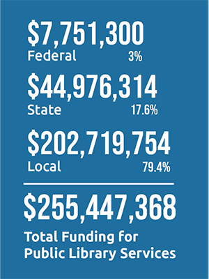 total funding for public library services